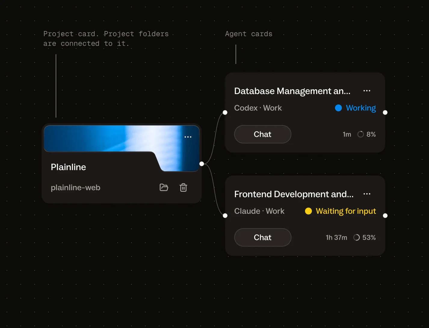 A project card connected to two agent cards, one working and one waiting for input