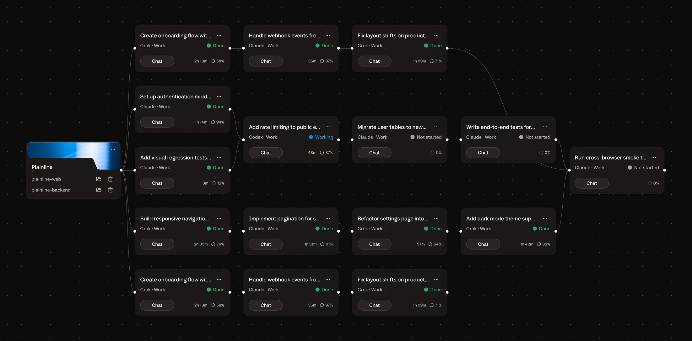 A large workflow of connected agent cards for one project, most done, one working, a few not started