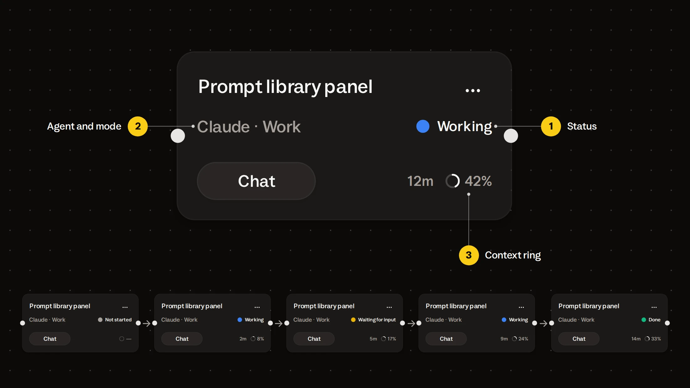 One agent card with three numbered callouts: status, agent and mode, context ring. Below it the same card in five states from Not started to Done