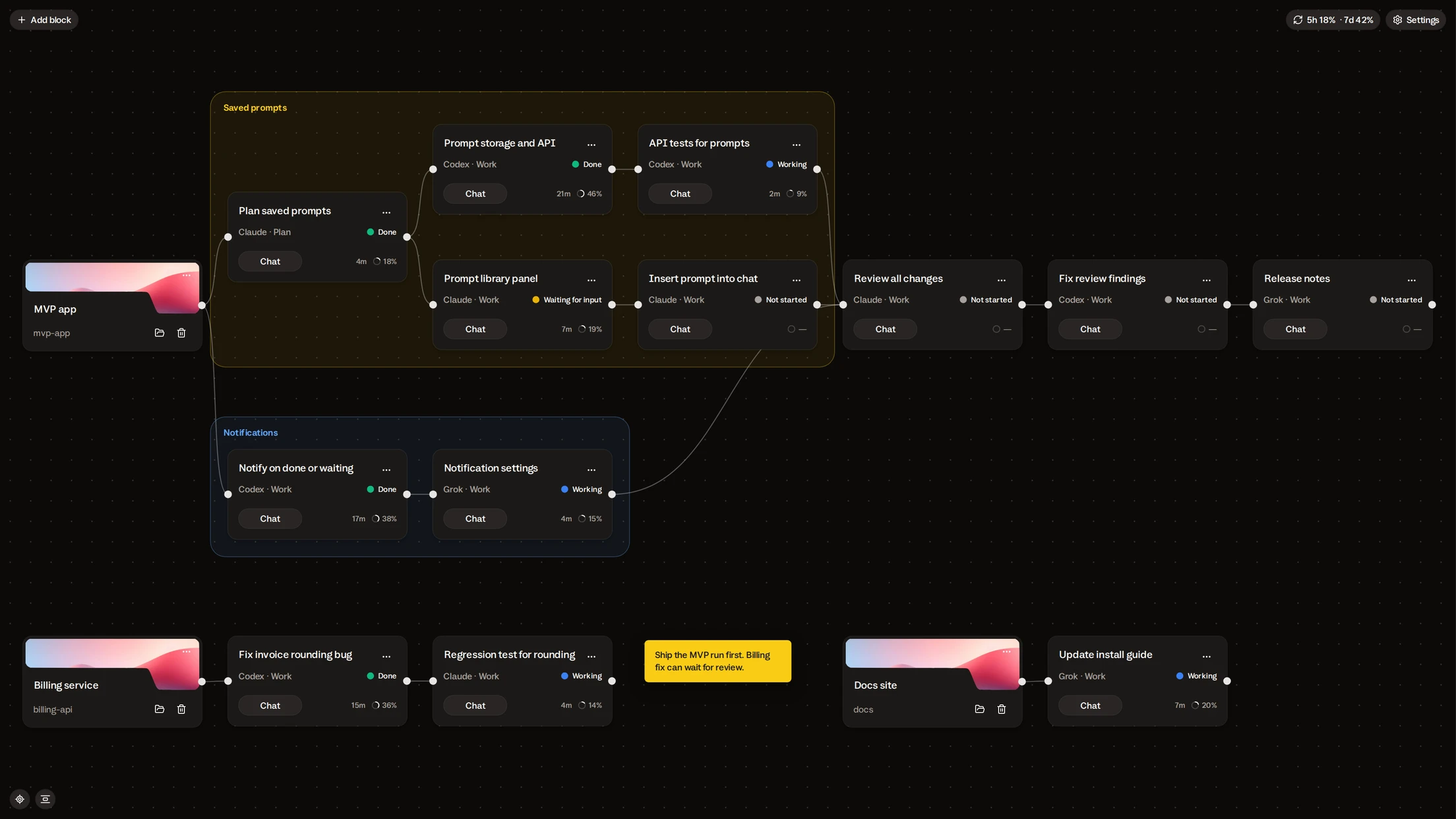 One canvas seen from afar with three project cards and their chains: the ten-card MVP run in two colored groups, a two-card bug fix and one docs card, plus a sticker note