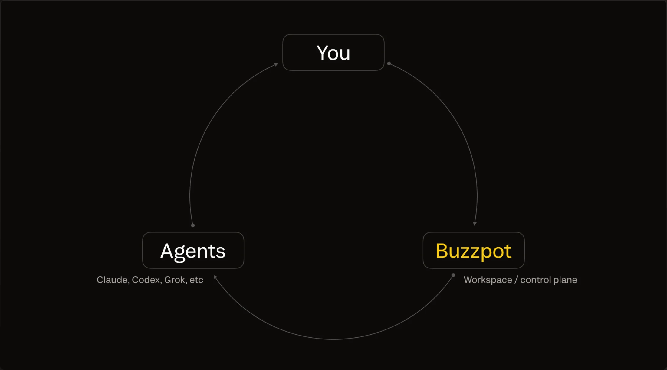 Diagram: you direct Buzzpot, Buzzpot runs the agents (Claude, Codex, Grok), and the agents report back to you