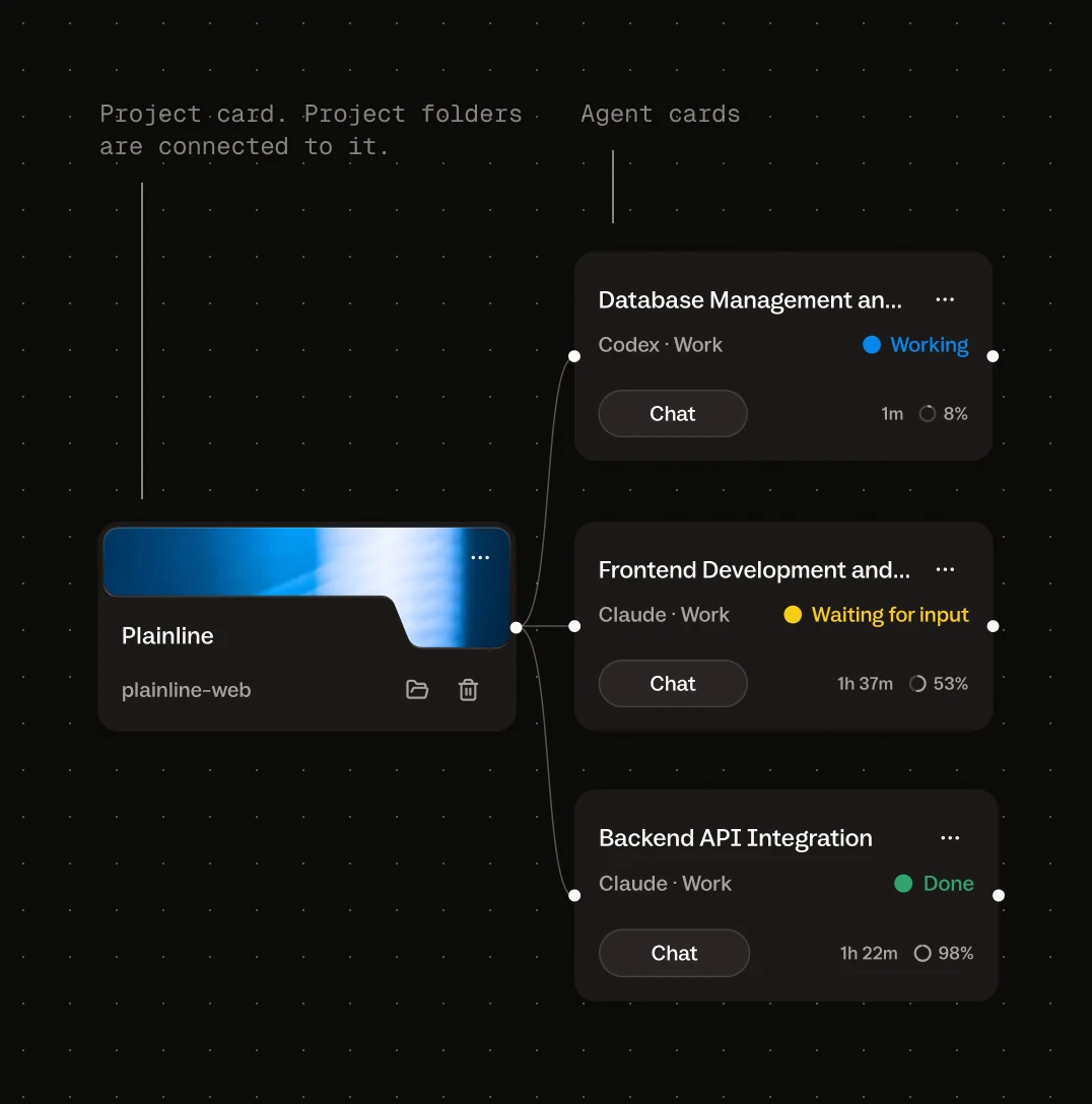 A project card connected to three agent cards: working, waiting for input, and done