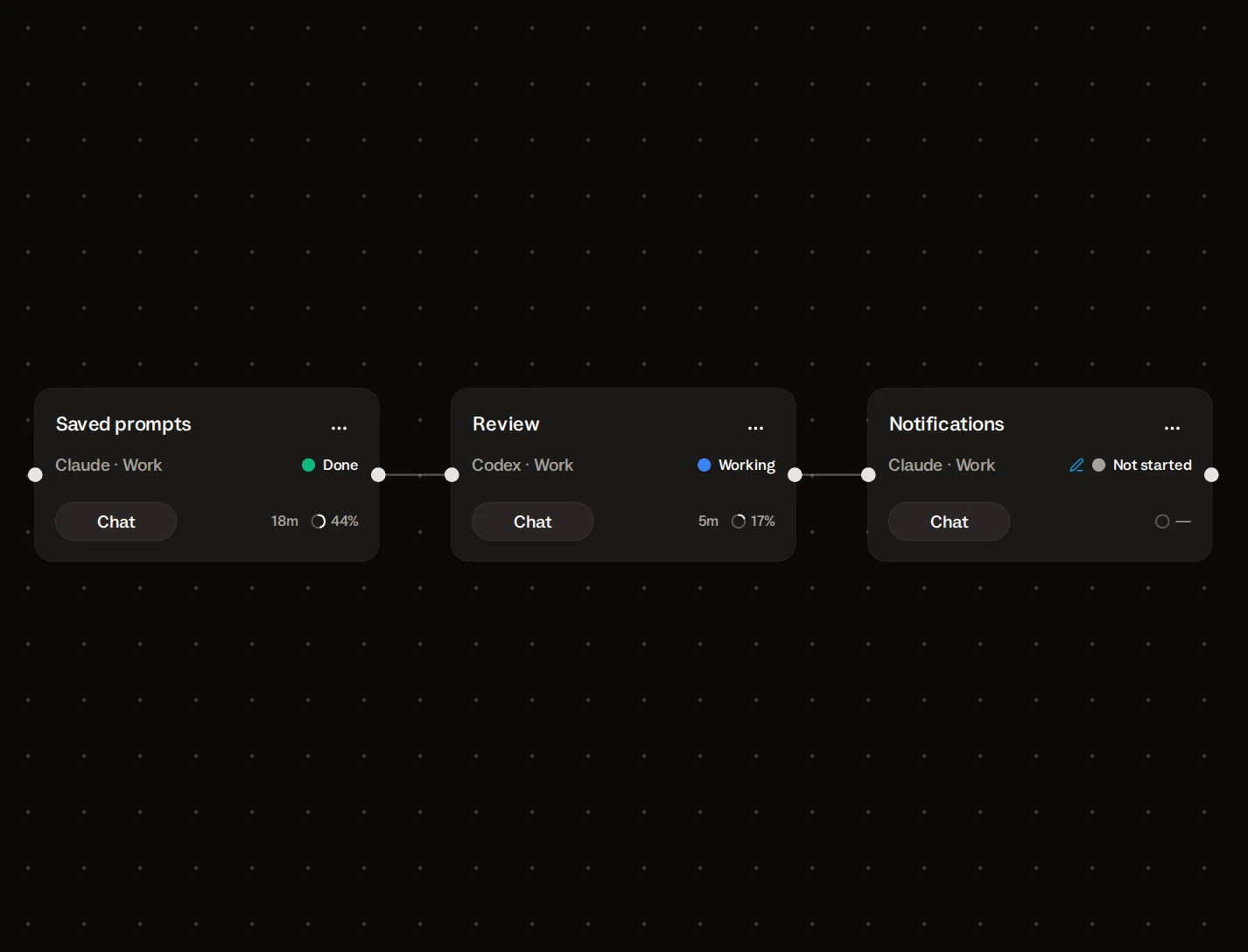 The same chain of three cards, with the Review card now running on Codex