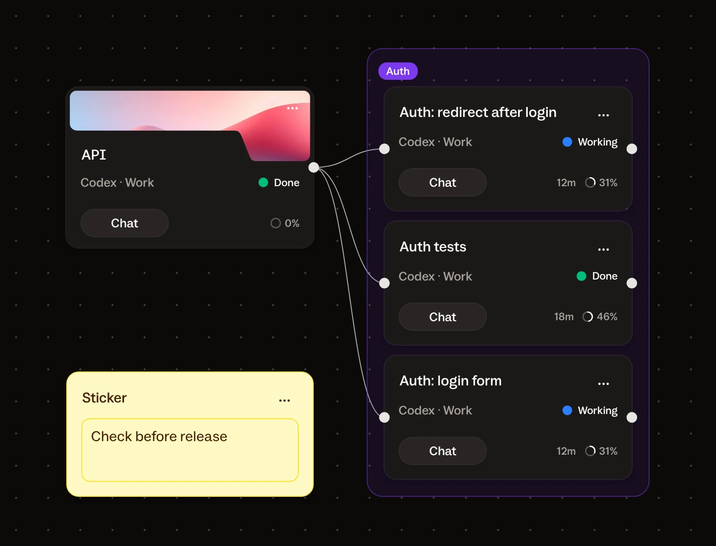 The API project with an Auth group of three Codex cards and a sticker that says Check before release