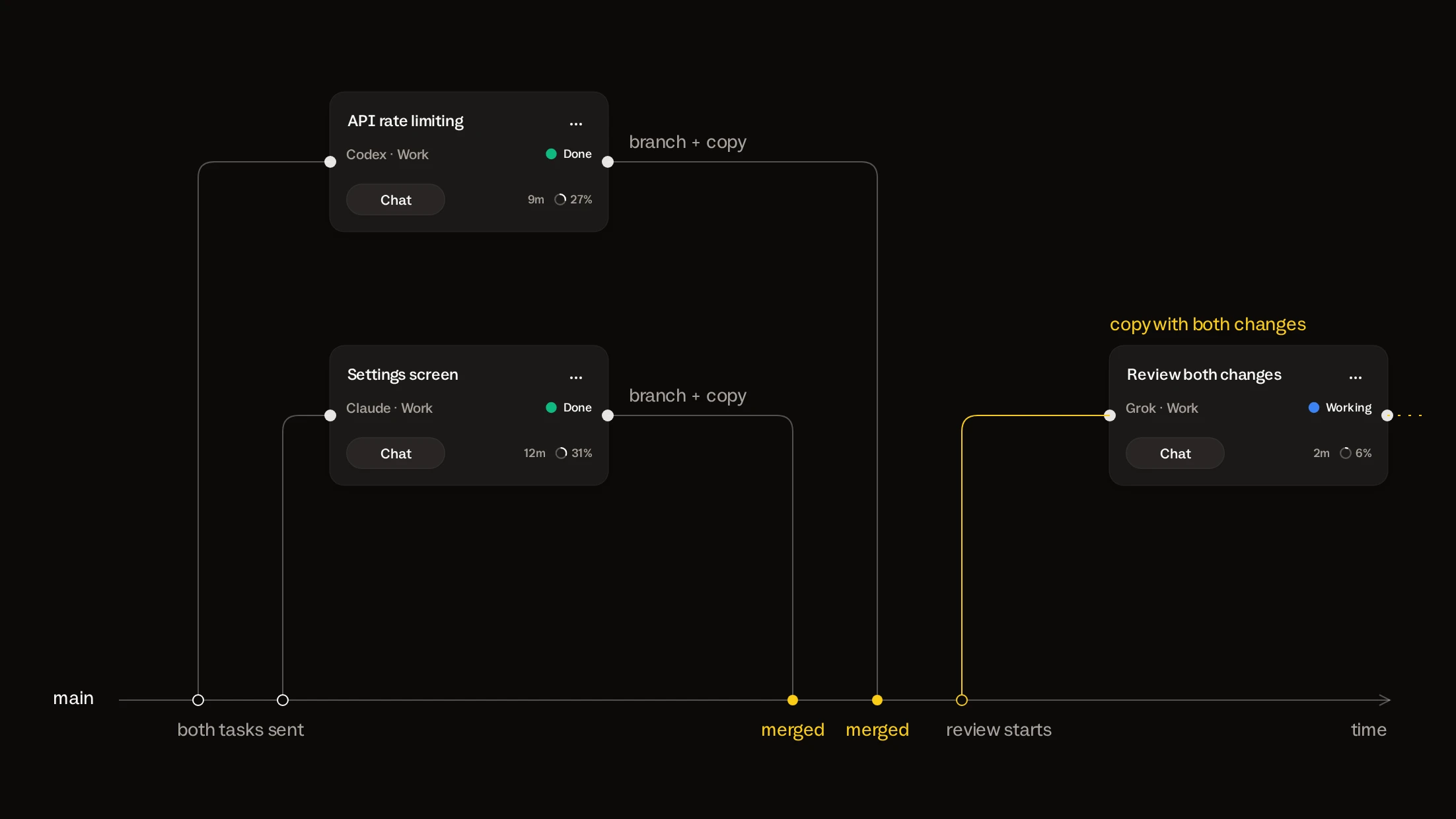 One timeline of the project’s main branch. Two branches leave it, each carrying its task card, and merge back one after the other. After the second merge a third branch leaves with the review card
